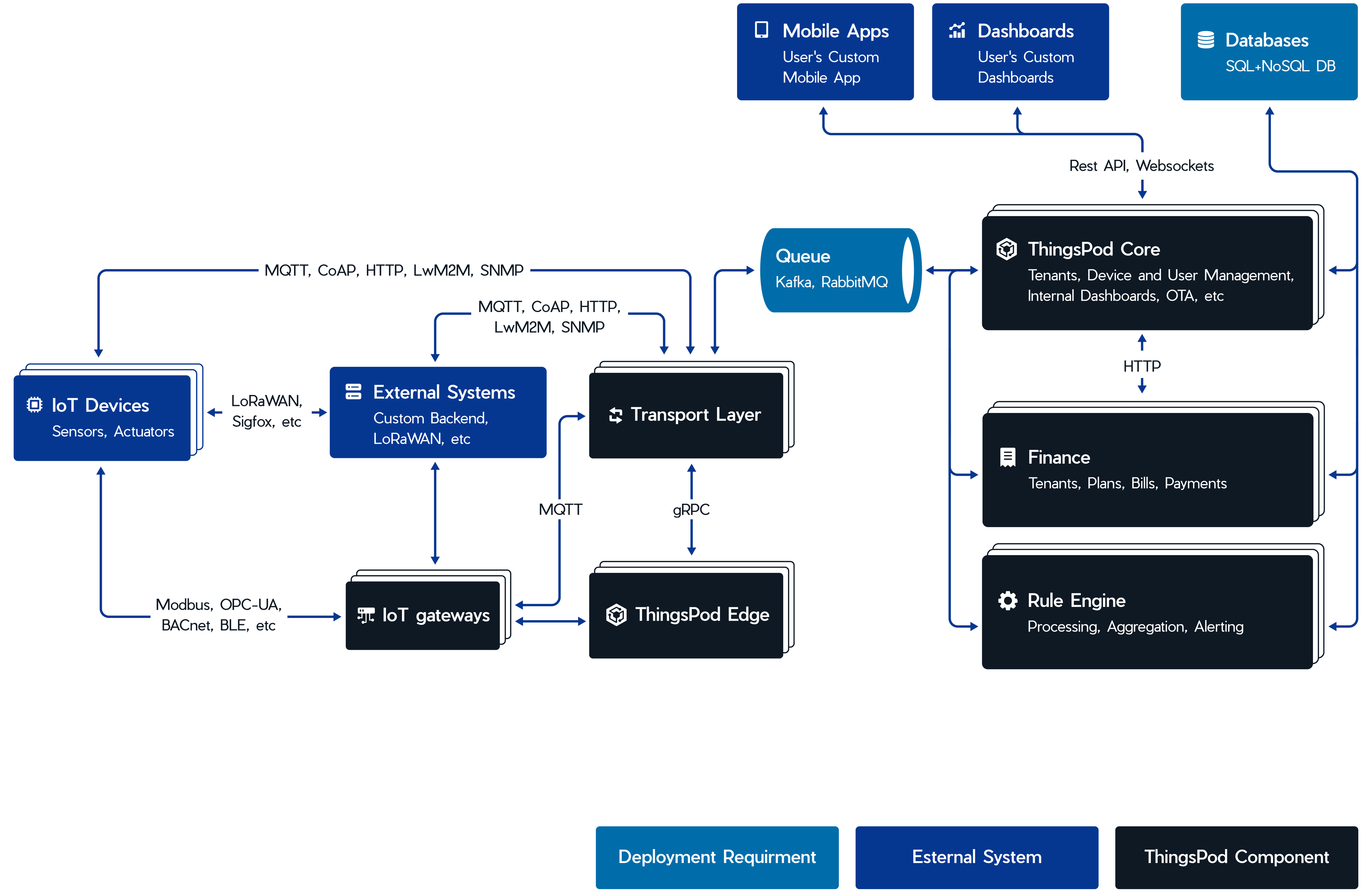 Process diagram for developing a smart fleet solution on ThingsPod IoT platform