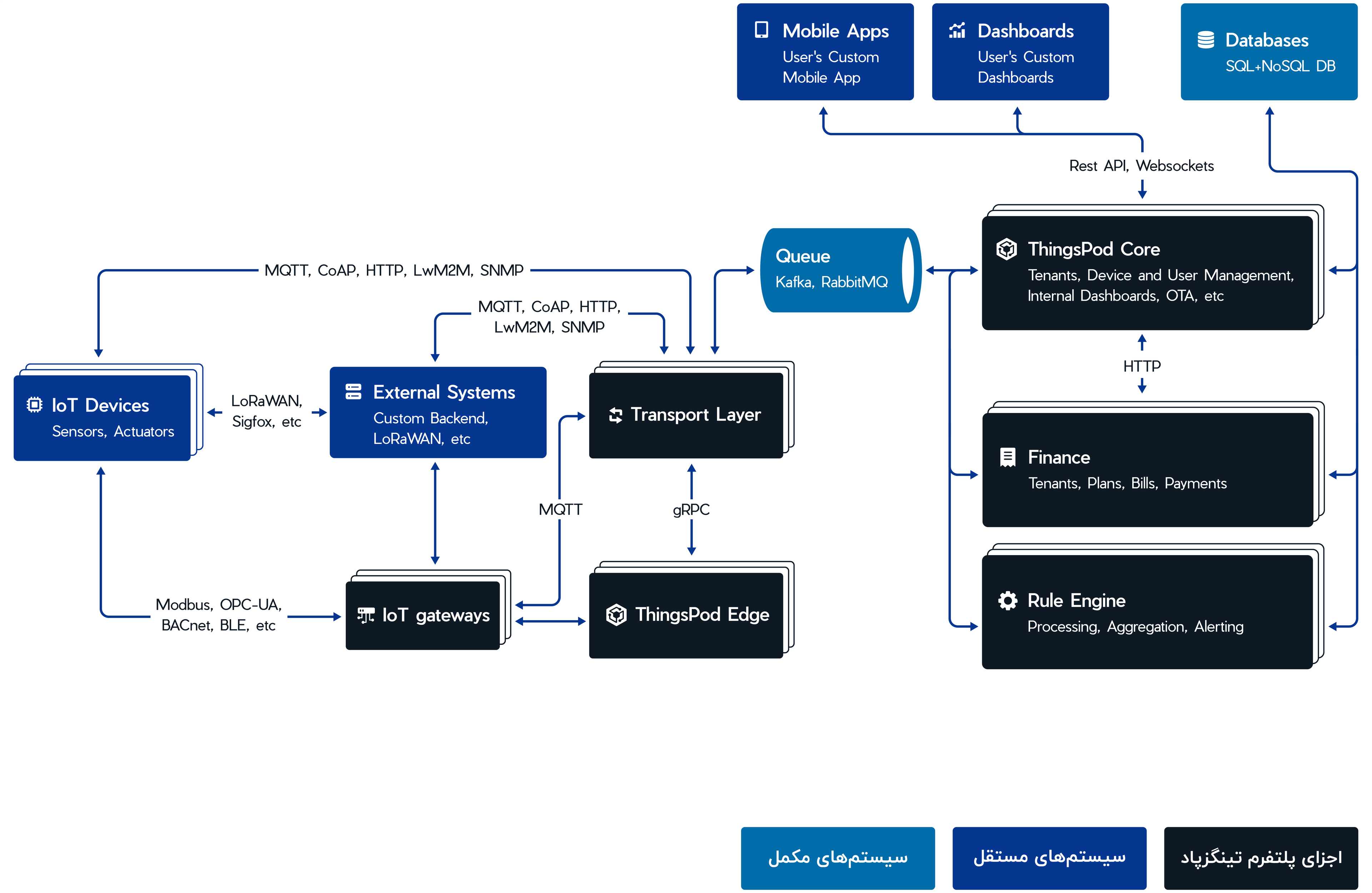 دیاگرام فرآیند توسعه یک راهحل ساختمان هوشمند در پلتفرم اینترنت اشیا تینگزپاد